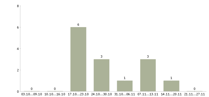 Работа менеджер по продажам банковских продуктов в Пензе - Число вакансий в Пензе по специальности менеджер по продажам банковских продуктов за 2 месяца