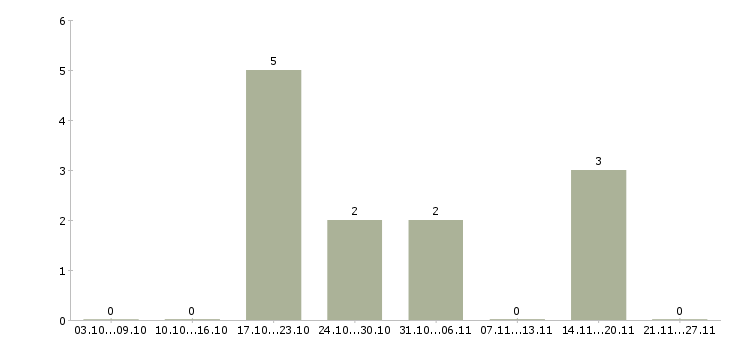 Работа специалист отдела планирования в Перми - Число вакансий в Перми по специальности специалист отдела планирования за 2 месяца