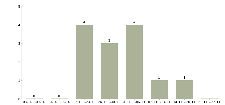 Работа менеджер в учебный центр в Подольске - Число вакансий в Подольске по специальности менеджер в учебный центр за 2 месяца