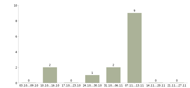 Работа специалист по аналитике в Рязани - Число вакансий в Рязани по специальности специалист по аналитике за 2 месяца