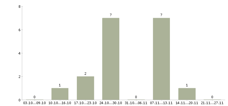 Работа администратор сайта на дому в Самаре - Число вакансий в Самаре по специальности администратор сайта на дому за 2 месяца