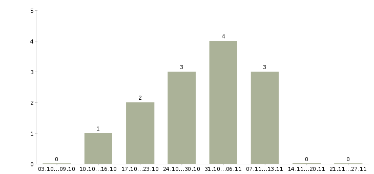 Работа менеджер по ассортименту в Саранске - Число вакансий в Саранске по специальности менеджер по ассортименту за 2 месяца