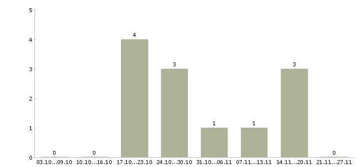 Работа разнорабочий на завод в Саратове - Число вакансий в Саратове по специальности разнорабочий на завод за 2 месяца