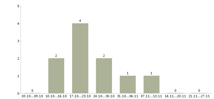 Работа консультант подработка в Смоленске - Число вакансий в Смоленске по специальности консультант подработка за 2 месяца