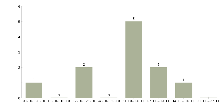 Работа менеджер входящих продаж в Смоленске - Число вакансий в Смоленске по специальности менеджер входящих продаж за 2 месяца