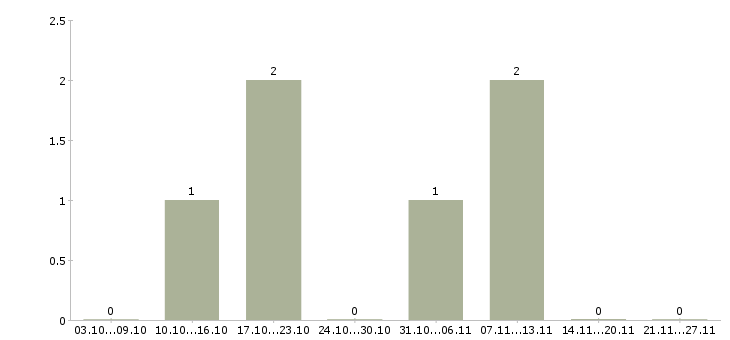 Работа руководитель отдела разработки по в Ставрополе - Число вакансий в Ставрополе по специальности руководитель отдела разработки по за 2 месяца