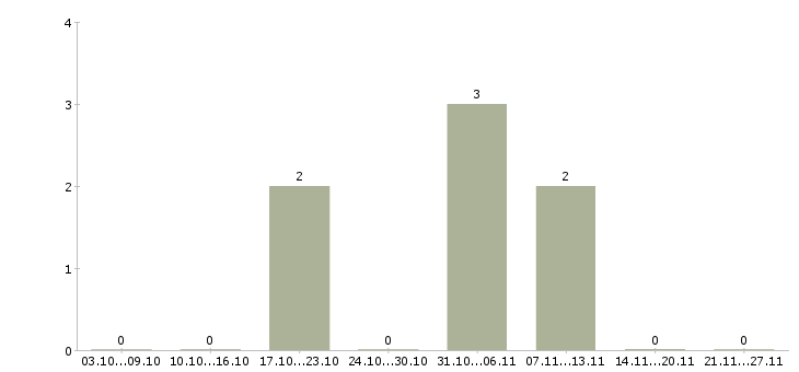 Работа оперативный менеджер в Сыктывкаре - Число вакансий в Сыктывкаре по специальности оперативный менеджер за 2 месяца