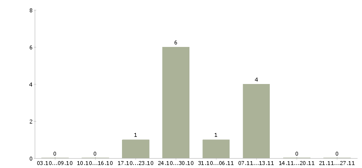 Работа администратор сайта на дому в Тамбове - Число вакансий в Тамбове по специальности администратор сайта на дому за 2 месяца