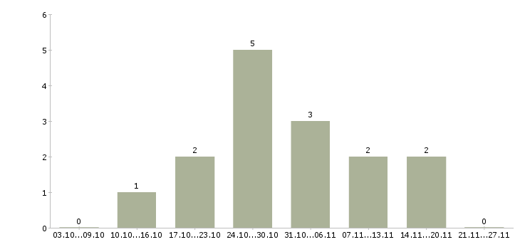 Работа компания ищет сотрудников в Твери - Число вакансий в Твери по специальности компания ищет сотрудников за 2 месяца