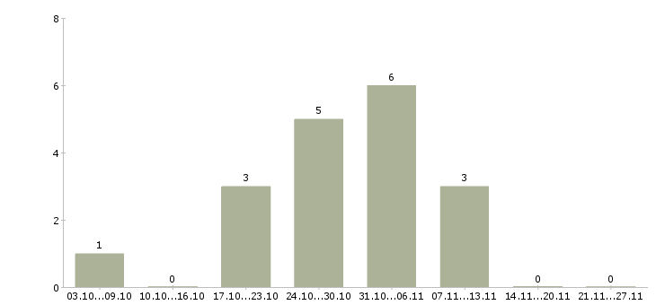 Работа менеджер входящих продаж в Твери - Число вакансий в Твери по специальности менеджер входящих продаж за 2 месяца