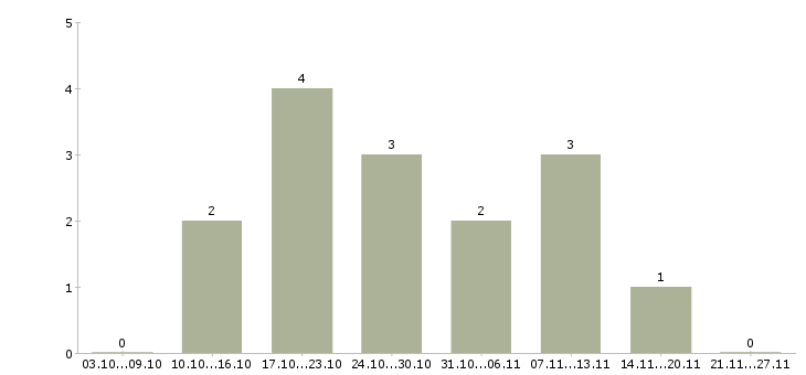 Работа руководитель отдела разработки в Твери - Число вакансий в Твери по специальности руководитель отдела разработки за 2 месяца