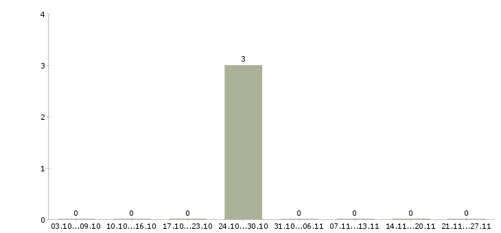 Работа кухонный работник вахта в Тольятти - Число вакансий в Тольятти по специальности кухонный работник вахта за 2 месяца