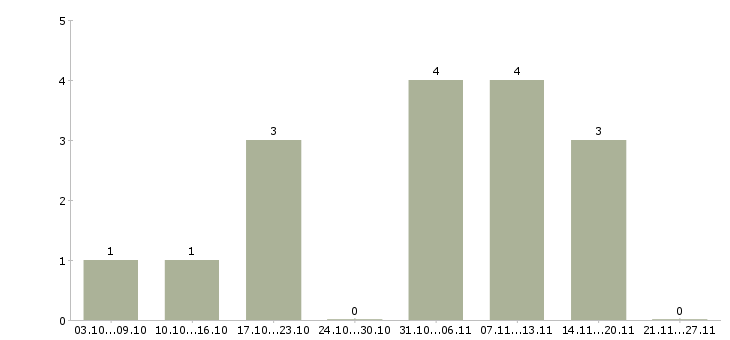 Работа требуется удаленный менеджер в Тольятти - Число вакансий в Тольятти по специальности требуется удаленный менеджер за 2 месяца