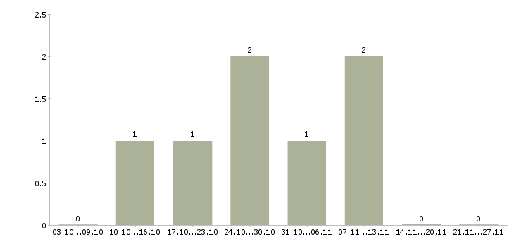 Работа консультант на подработку в Туле - Число вакансий в Туле по специальности консультант на подработку за 2 месяца