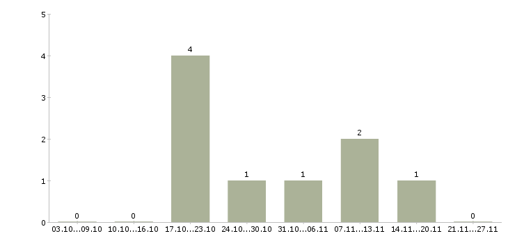 Работа мерчендайзер на автомобиле в Туле - Число вакансий в Туле по специальности мерчендайзер на автомобиле за 2 месяца