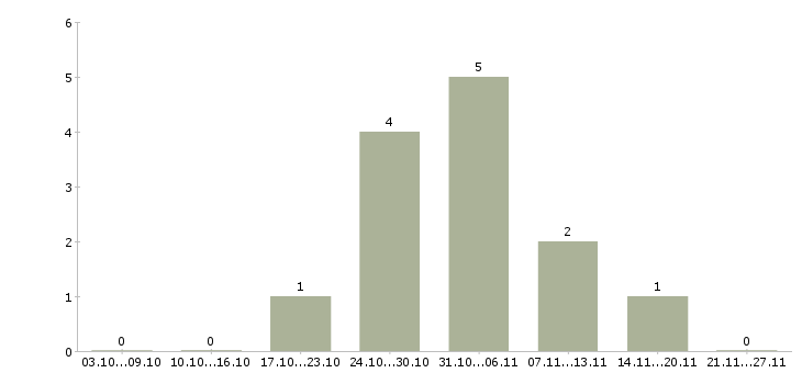 Работа руководитель розничных продаж в Тюмени - Число вакансий в Тюмени по специальности руководитель розничных продаж за 2 месяца