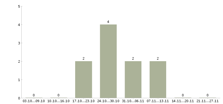 Работа специалист технической службы в Тюмени - Число вакансий в Тюмени по специальности специалист технической службы за 2 месяца
