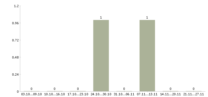 Работа юрист в сфере недвижимости в Тюмени - Число вакансий в Тюмени по специальности юрист в сфере недвижимости за 2 месяца
