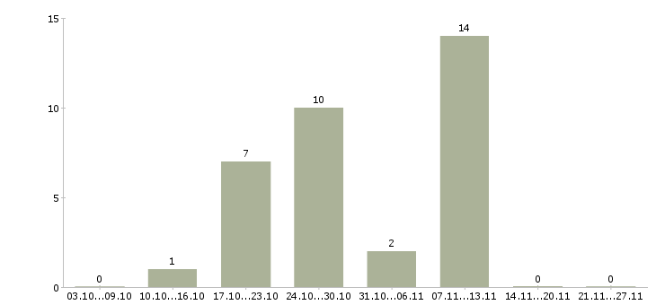 Работа руководитель розничных продаж в Ульяновске - Число вакансий в Ульяновске по специальности руководитель розничных продаж за 2 месяца