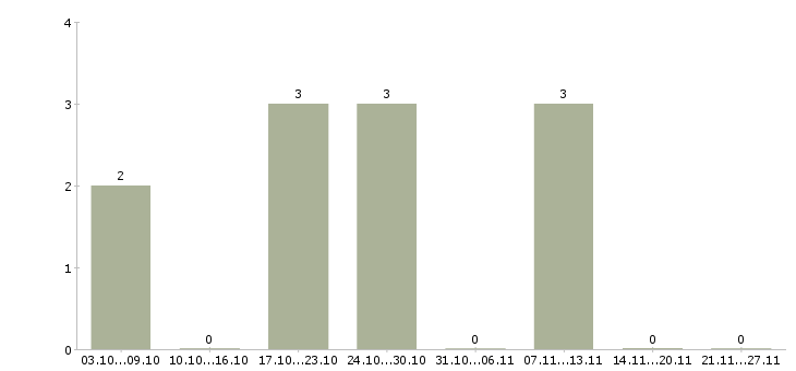 Работа специалист по рекламе в интернете в Ульяновске - Число вакансий в Ульяновске по специальности специалист по рекламе в интернете за 2 месяца