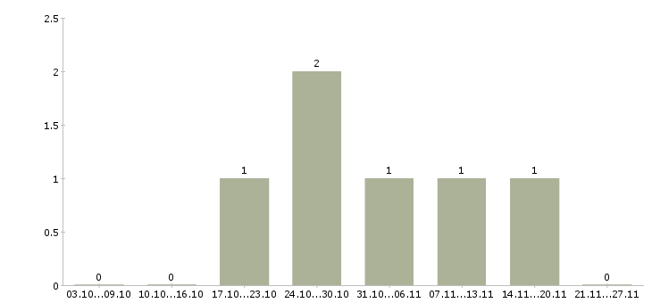 Работа руководитель международного направления в Хабаровске - Число вакансий в Хабаровске по специальности руководитель международного направления за 2 месяца