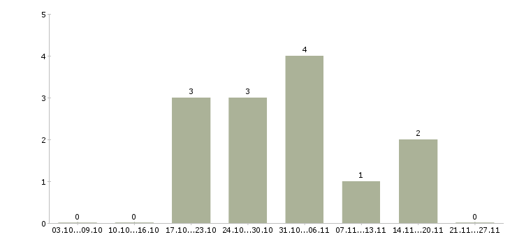 Работа директор по торговле в Чебоксарах - Число вакансий в Чебоксарах по специальности директор по торговле за 2 месяца