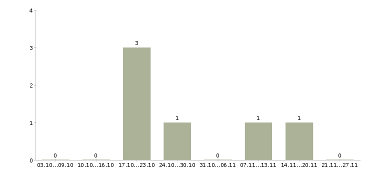 Работа работник по продажам в Чебоксарах - Число вакансий в Чебоксарах по специальности работник по продажам за 2 месяца