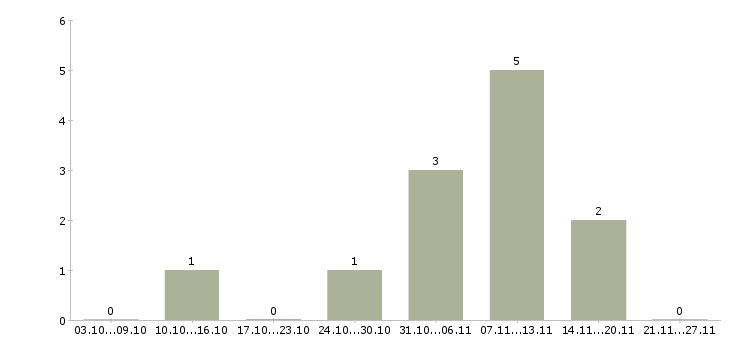 Работа руководитель группы продаж в Чебоксарах - Число вакансий в Чебоксарах по специальности руководитель группы продаж за 2 месяца