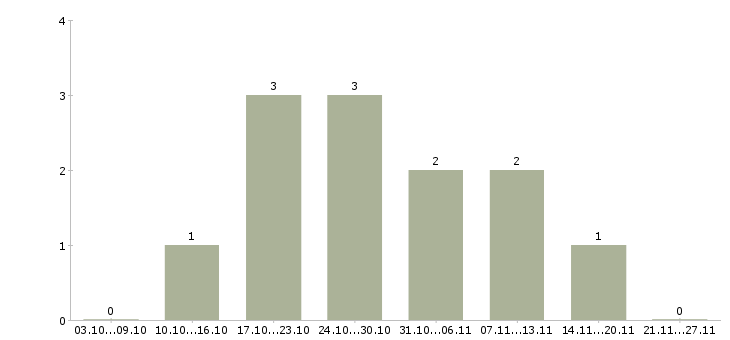 Работа специалист общего отдела в Чебоксарах - Число вакансий в Чебоксарах по специальности специалист общего отдела за 2 месяца