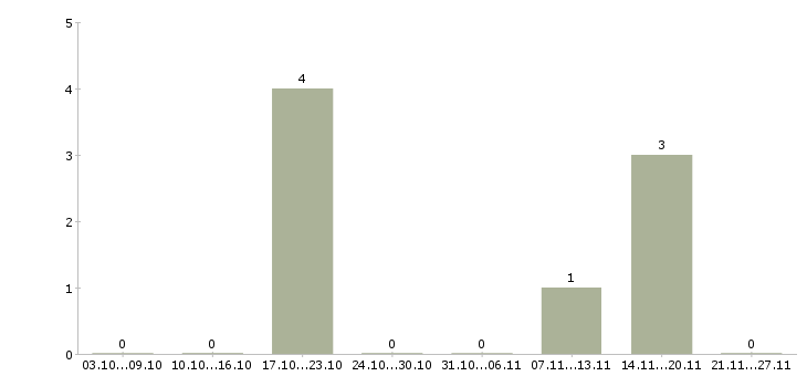 Работа бригадир на производство в Челябинске - Число вакансий в Челябинске по специальности бригадир на производство за 2 месяца