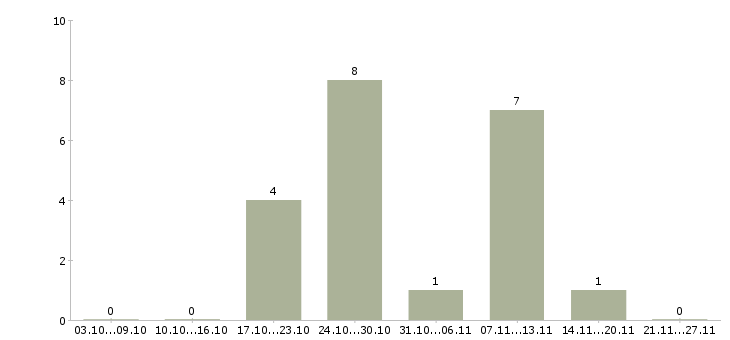 Работа медиа специалист в Челябинске - Число вакансий в Челябинске по специальности медиа специалист за 2 месяца