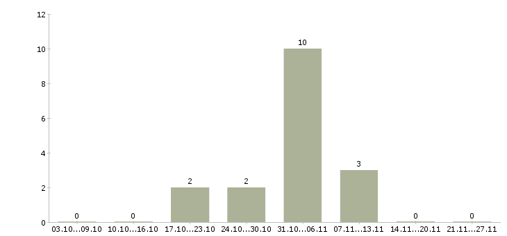 Работа требуется удаленный менеджер в Чите - Число вакансий в Чите по специальности требуется удаленный менеджер за 2 месяца
