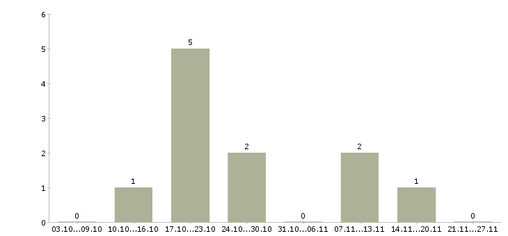 Работа руководитель финансового управления в Ярославле - Число вакансий в Ярославле по специальности руководитель финансового управления за 2 месяца