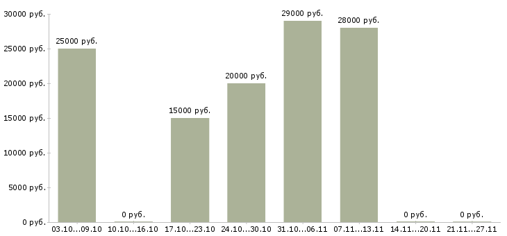 Вакансии администратор в интернете на дому Набережные челны - Медиана зарплат администратор в интернете на дому Набережные челны за 2 месяца