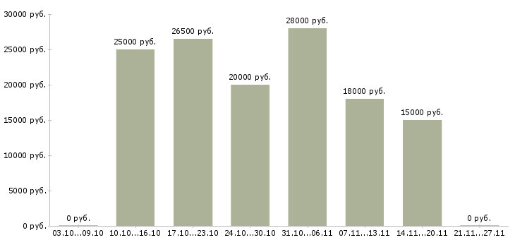 Вакансии администратор в интернете на дому в Оренбурге - Медиана зарплат администратор в интернете на дому в Оренбурге за 2 месяца