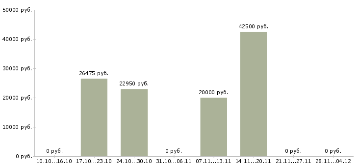 Вакансии активные продавцы Мордовия - Медиана зарплат активные продавцы Мордовия за 2 месяца