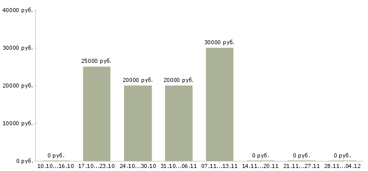 Вакансии активный продавец Симферополь - Медиана зарплат активный продавец Симферополь за 2 месяца