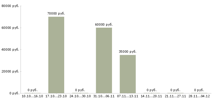 Вакансии бухгалтер по управленческому учету в Владивостоке - Медиана зарплат бухгалтер по управленческому учету в Владивостоке за 2 месяца