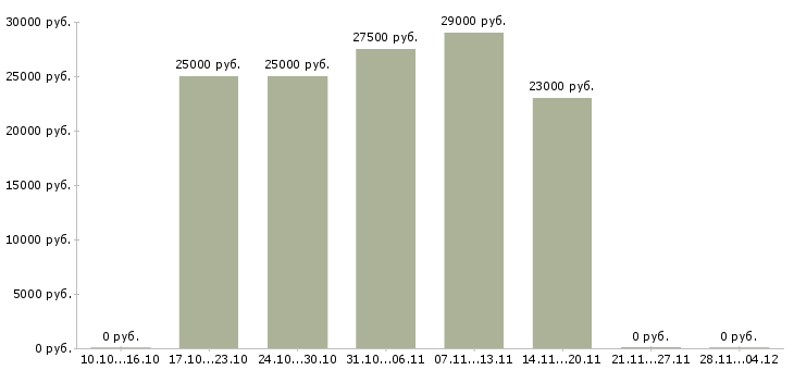 Вакансии бухгалтер складского учета в Краснодаре - Медиана зарплат бухгалтер складского учета в Краснодаре за 2 месяца