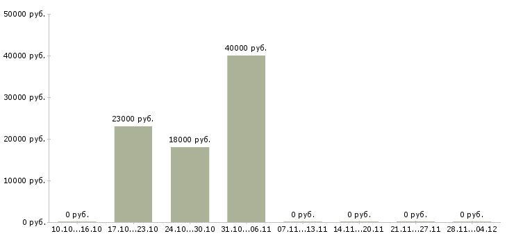 Вакансии внешний эксперт в Сочи - Медиана зарплат внешний эксперт в Сочи за 2 месяца