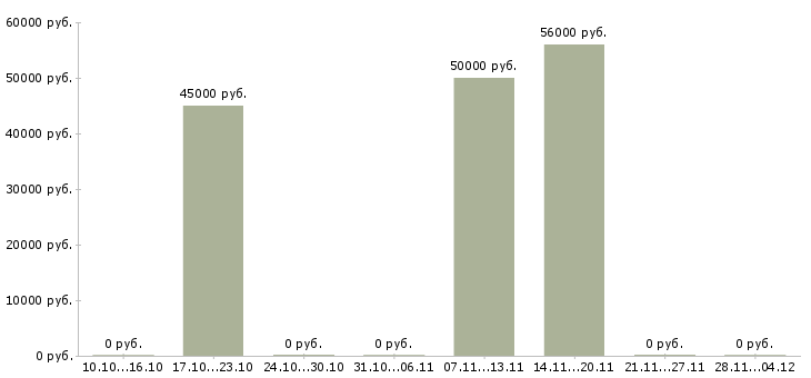 Вакансии водитель категория e в Владимире - Медиана зарплат водитель категория e в Владимире за 2 месяца