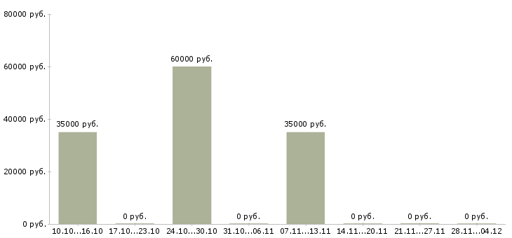 Вакансии выездной механик в Москве - Медиана зарплат выездной механик в Москве за 2 месяца