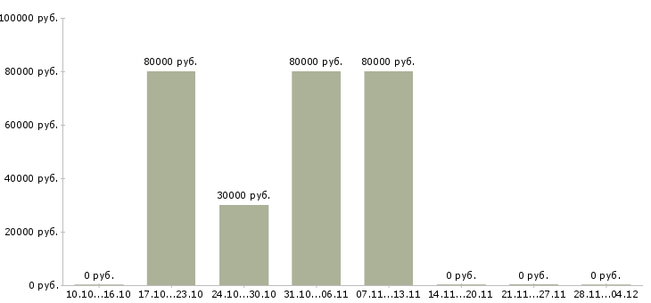 Вакансии грузчик вахтовым методом в Энгельсе - Медиана зарплат грузчик вахтовым методом в Энгельсе за 2 месяца