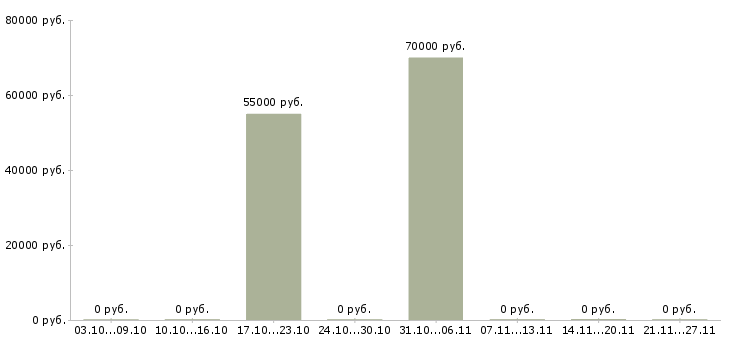 Вакансии для работы требуется фрезеровщик Удмуртия - Медиана зарплат для работы требуется фрезеровщик Удмуртия за 2 месяца