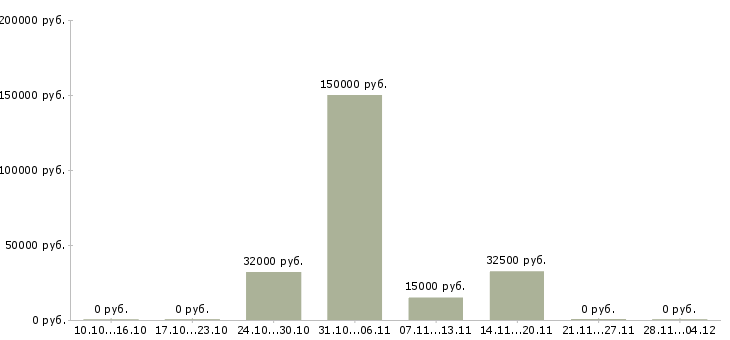 Вакансии достойный доход в Калуге - Медиана зарплат достойный доход в Калуге за 2 месяца