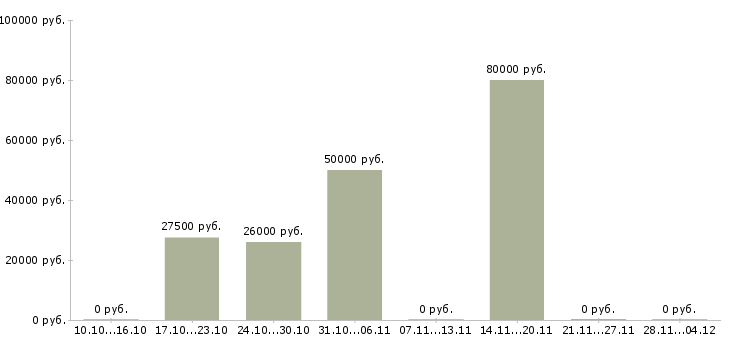 Вакансии инженер гсм в Воронеже - Медиана зарплат инженер гсм в Воронеже за 2 месяца