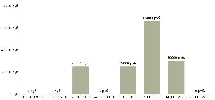 Вакансии инженер контроля качества Чувашия - Медиана зарплат инженер контроля качества Чувашия за 2 месяца