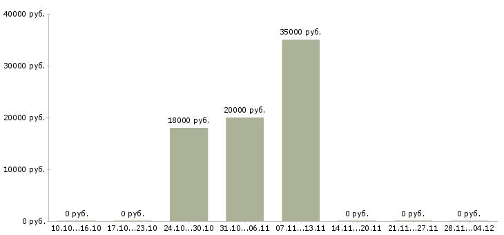 Вакансии инженер по сопровождению Чувашия - Медиана зарплат инженер по сопровождению Чувашия за 2 месяца