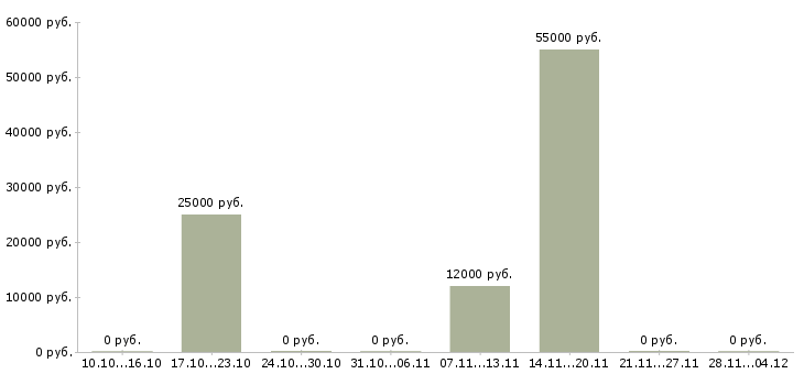 Вакансии инженер технической службы в Саратове - Медиана зарплат инженер технической службы в Саратове за 2 месяца