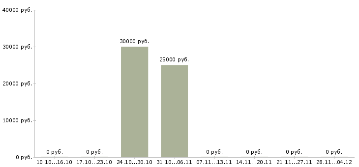 Вакансии комплектовщики ночные смены Йошкар-ола - Медиана зарплат комплектовщики ночные смены Йошкар-ола за 2 месяца